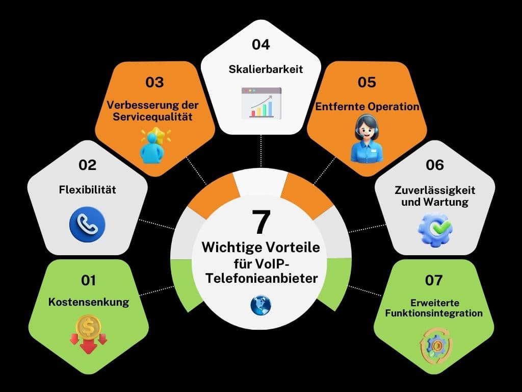 7 Vorteile für VOIP-Telefonie-Anbieter - Hosted Softswitch