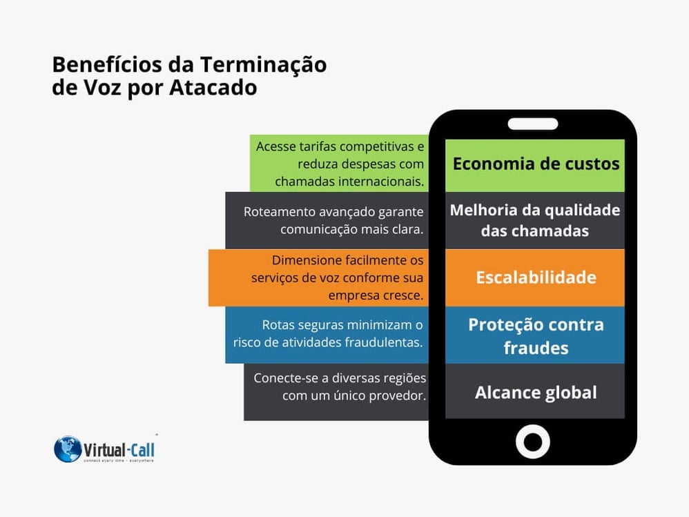 Infográfico destacando os benefícios da terminação de voz por atacado: economia, qualidade, escalabilidade e proteção contra fraudes.