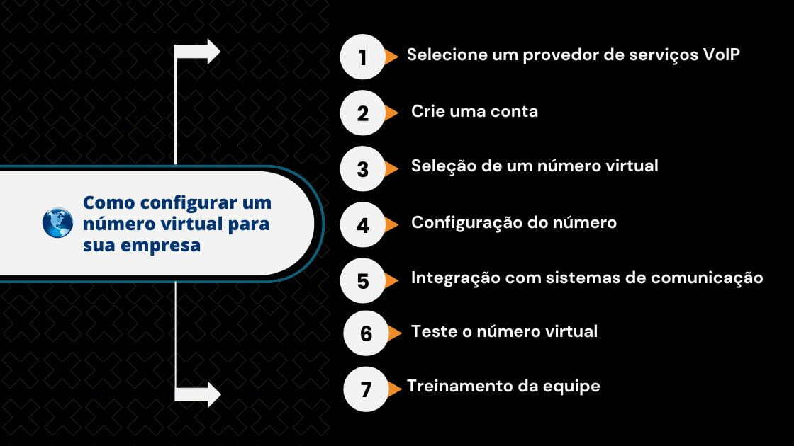 Infográfico: Guia passo a passo para configurar um número de telefone virtual para empresas.