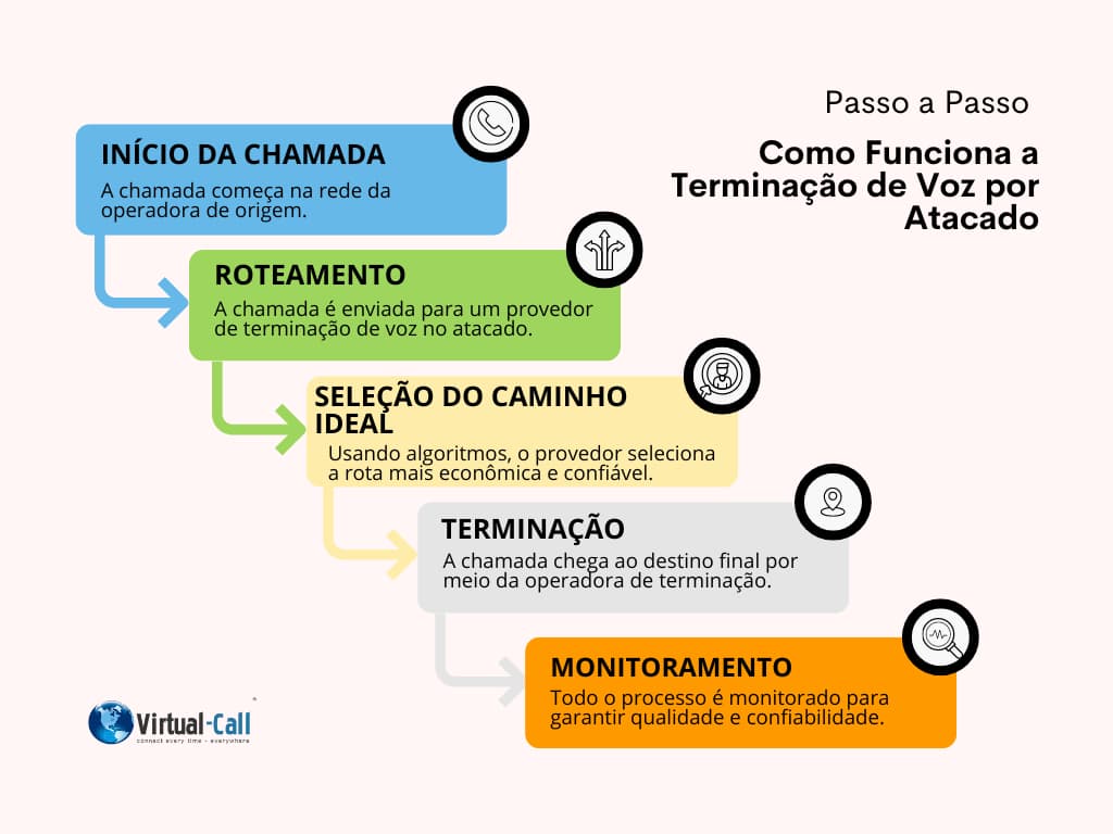 Detalhamento visual do processo de terminação de voz no atacado, desde o início da chamada até o destino final