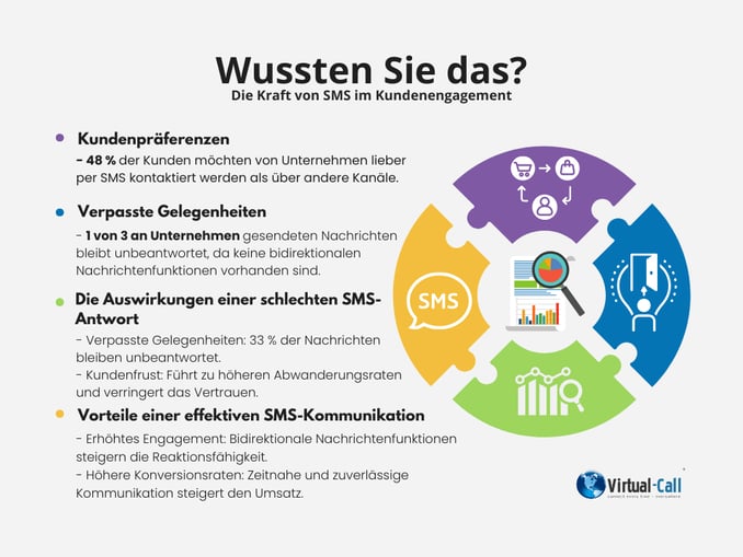  Infografik mit den Vorteilen des SMS-Kanals für den Kundenservice und die Kundenbindung.