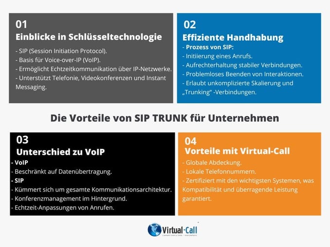 Infografik zu SIP Trunking: Globale Abdeckung, lokale Nummern, skalierbare und zertifizierte Lösungen für Unternehmen.