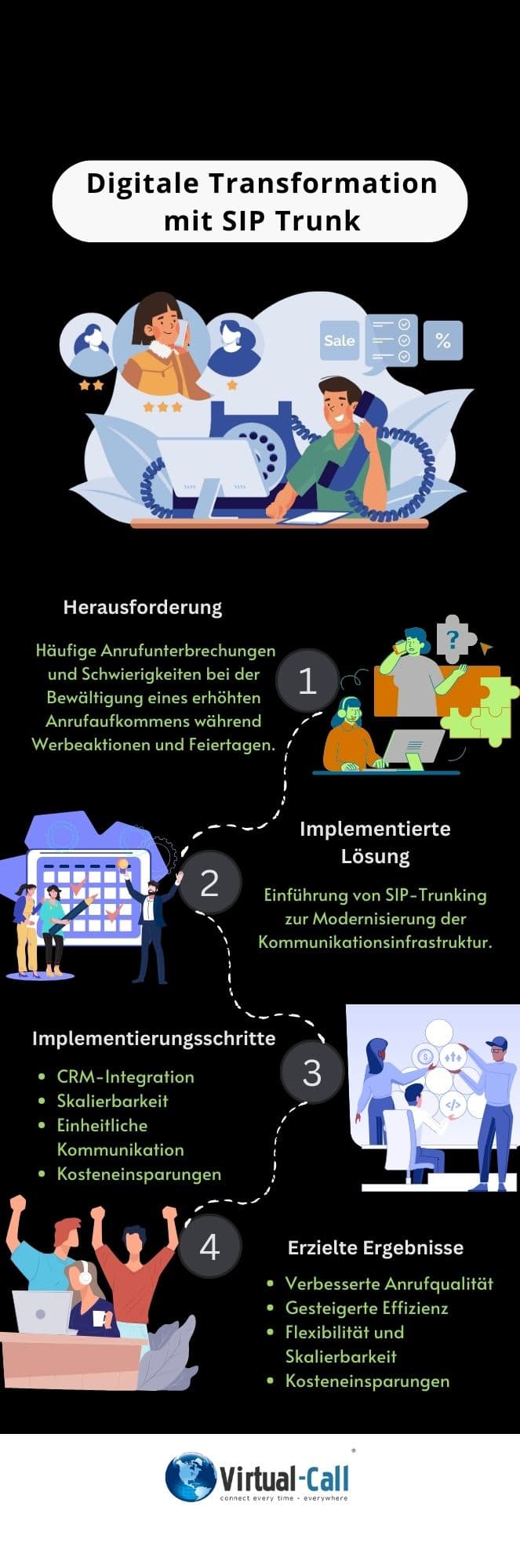 Infografik zur digitalen Transformation mit SIP-Trunking: Herausforderungen, Lösungen, Schritte und Ergebnisse