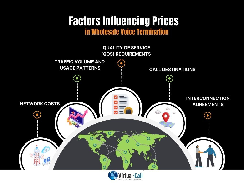 Informative infographic with the main factors influencing the prices of wholesale VoIP termination call rates.