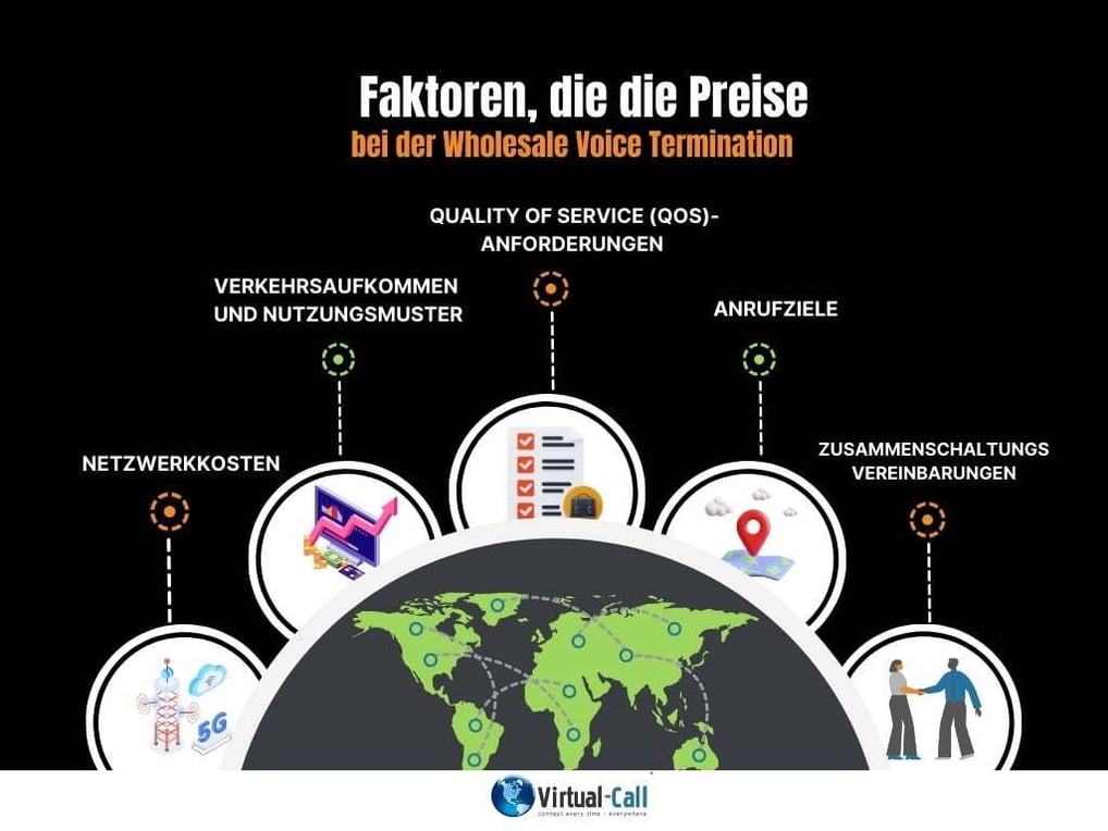 Informative Infografik mit den wichtigsten Faktoren, die die Preise für VoIP-Terminierungsgespräche im Großhandel beeinflussen.