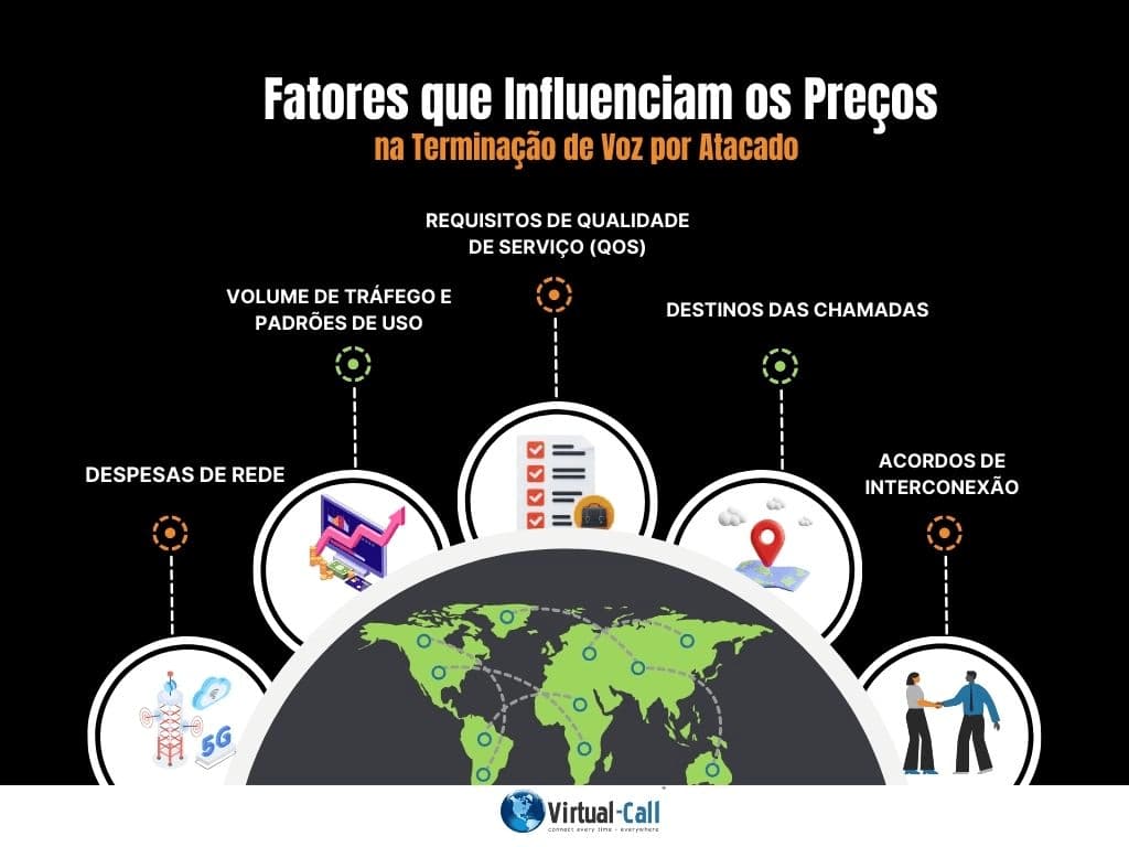 Infográfico informativo com os principais fatores que influenciam nos preços das tarifas de chamadas para terminação voip no atacado.