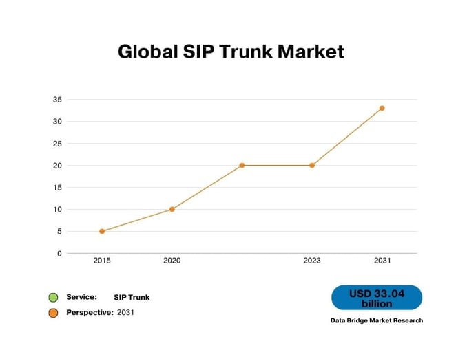 Grafik zur Wachstumsprognose des globalen SIP Trunk-Marktes bis 2031