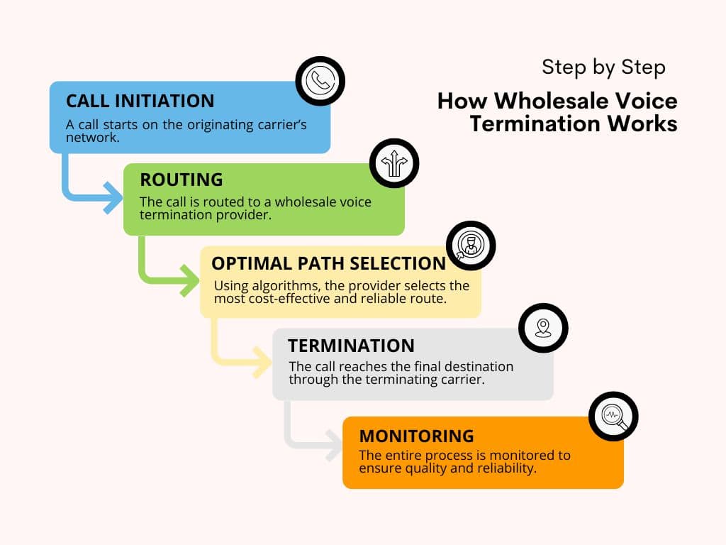 Visual breakdown of the wholesale voice termination process from call initiation to final destination