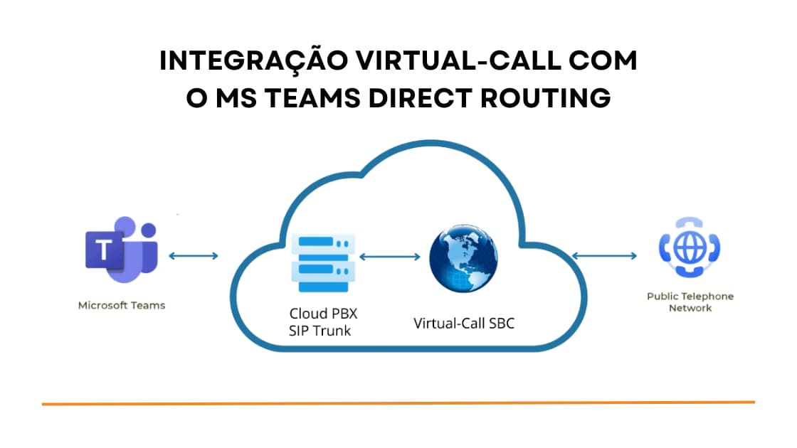 Ilustração que descreve a integração do PABX Virtual e do SIP Trunk da Virtual-Call com o Roteamento Direto do Microsoft Teams.