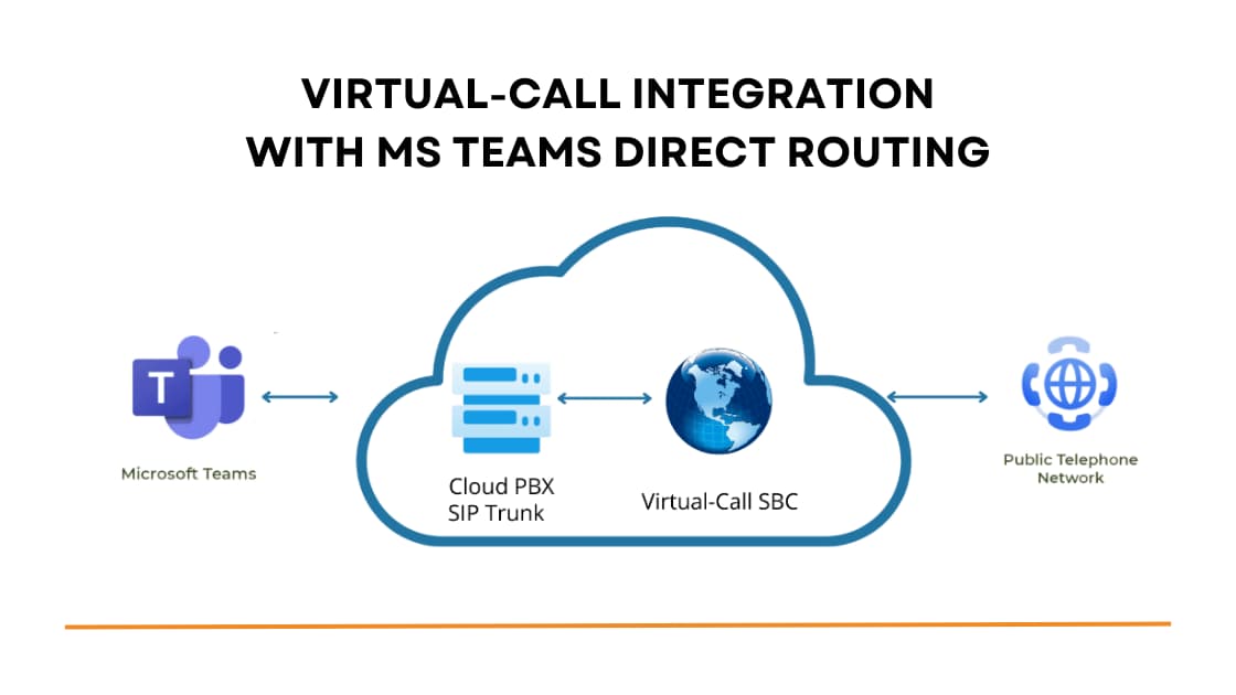 Illustration depicting the integration of Virtual-Call's Cloud PBX and SIP Trunk with Microsoft Teams Direct Routing.