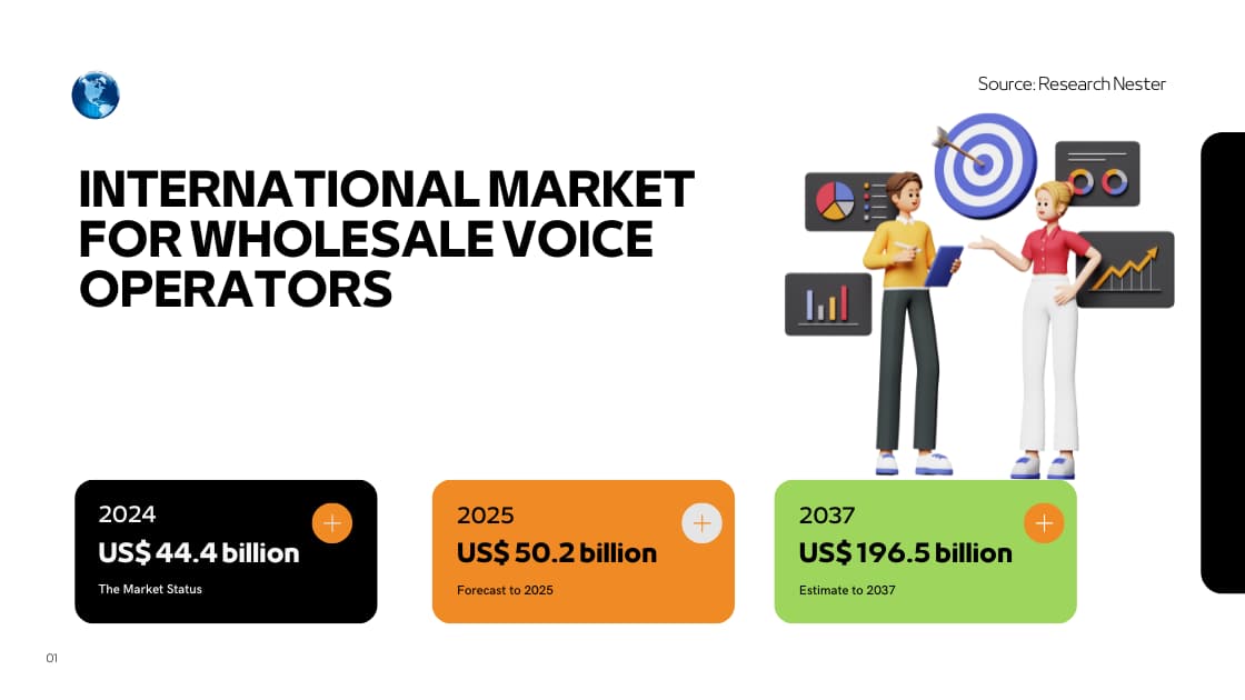 Infographic showing the international wholesale voice operators market in 2024 and estimates to 2037.