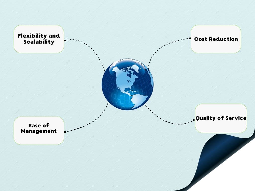 Diagram illustrating the key benefits of SIP trunk services: cost savings, voice quality, and scalability.