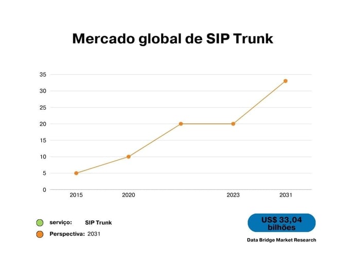 Gráfico mostrando a previsão de crescimento do mercado global de SIP Trunk até 2031