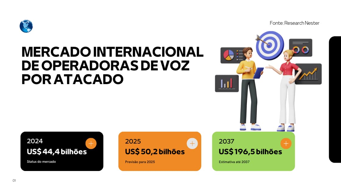 Infográfico apresentando o Mercado internacional de operadoras de voz por atacado em 2024 e estimativas até 2037.