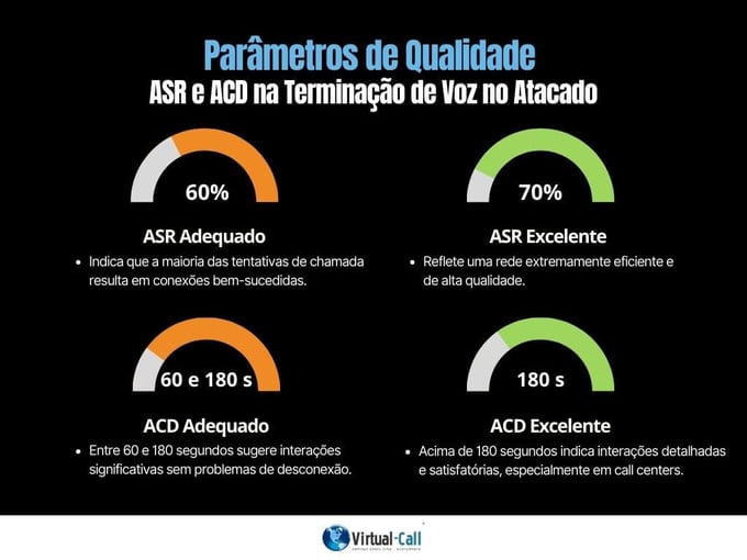 Infográfico informativo sobre os parâmetros de qualidade: ASR e ACD na terminação de voz no atacado, mostrando conexões bem-sucedidas e alta qualidade de rede.