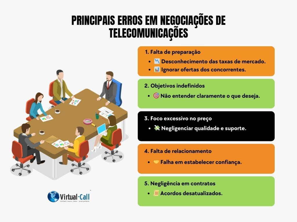 Infográfico informativo com erros mais comuns em negociações sobre tarifas de terminação voip no atacado.