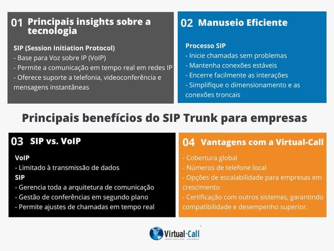 Infográfico sobre SIP Trunking: Cobertura global, números locais, soluções escaláveis e certificadas para empresas