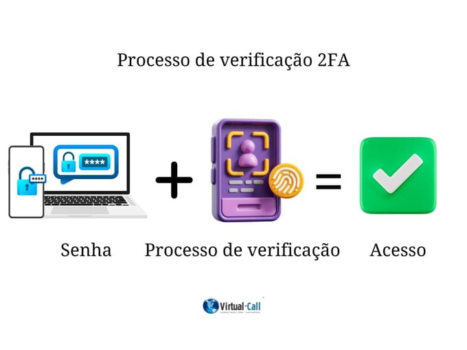  Infográfico do processo de verificação 2FA com senha, autenticação 2FA, dados biométricos e confirmação de acesso.