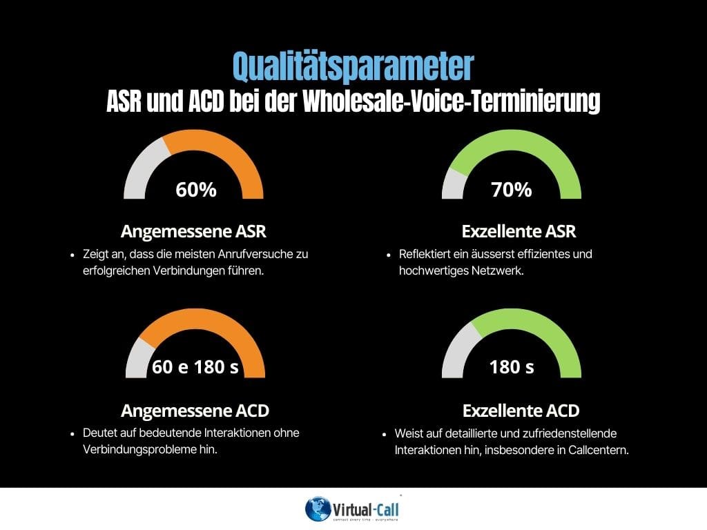 Infografik zu Qualitätsparametern: ASR und ACD in der Sprachtelefonie für Großkunden, die erfolgreiche Verbindungen und hohe Netzqualität zeigen.