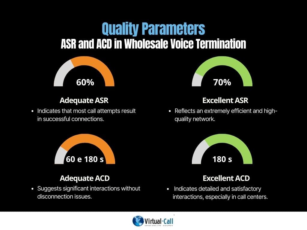 Infographic on quality parameters: ASR and ACD in wholesale voice termination, showing successful connections and high network quality.