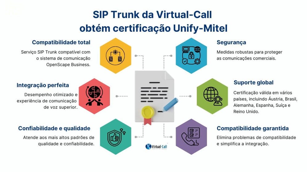 SIP Trunk da Virtual-Call obtém certificação Unify-Mitel, benefícios e suporte global.