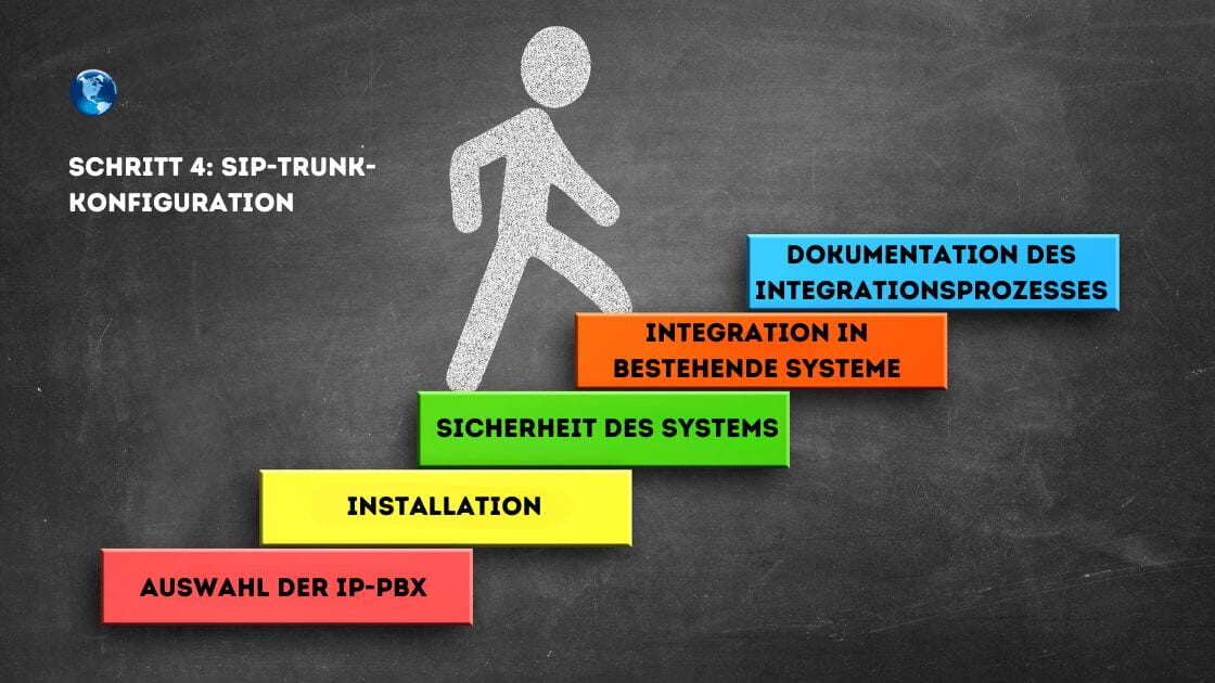 Abbildung zeigt den Konfigurationsschritt von SIP Trunk zu IP-PBX.