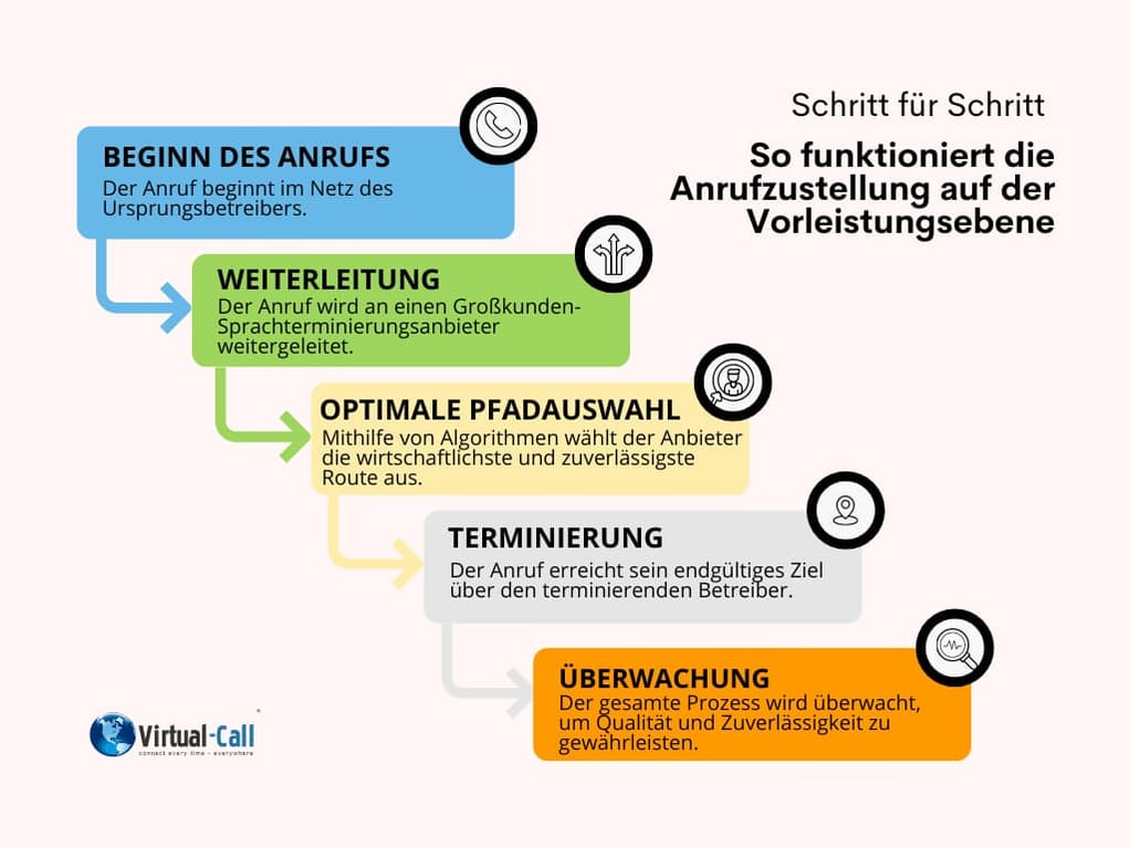 Visuelle Aufschlüsselung des Prozesses der Anrufzustellung auf der Großkundenebene von der Anrufauslösung bis zum Endziel