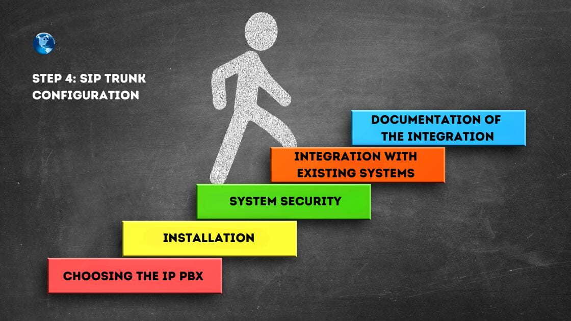 Image showing the SIP Trunk to IP-PBX configuration step.