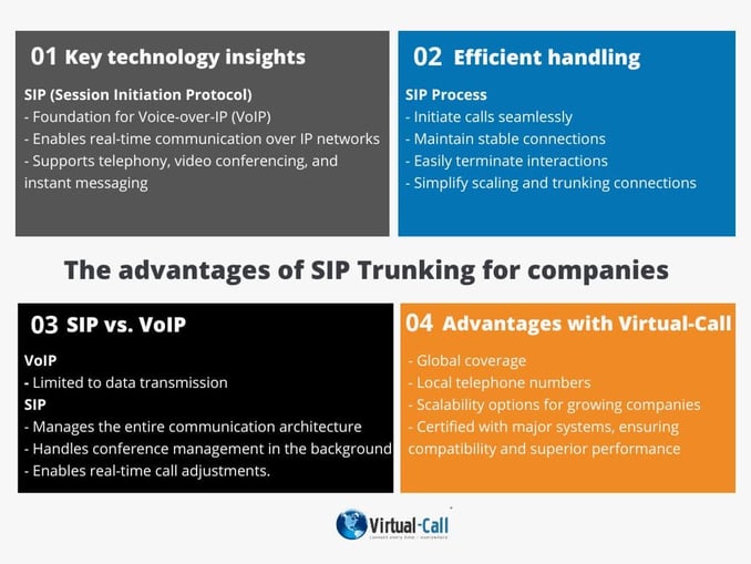 Infographic on SIP Trunking: Global coverage, local numbers, scalable and certified solutions for businesses.