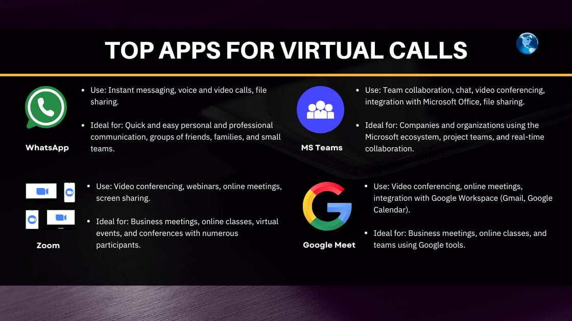 Infographic/image with the main application used for virtual calls with its specific functionalities and communication needs.