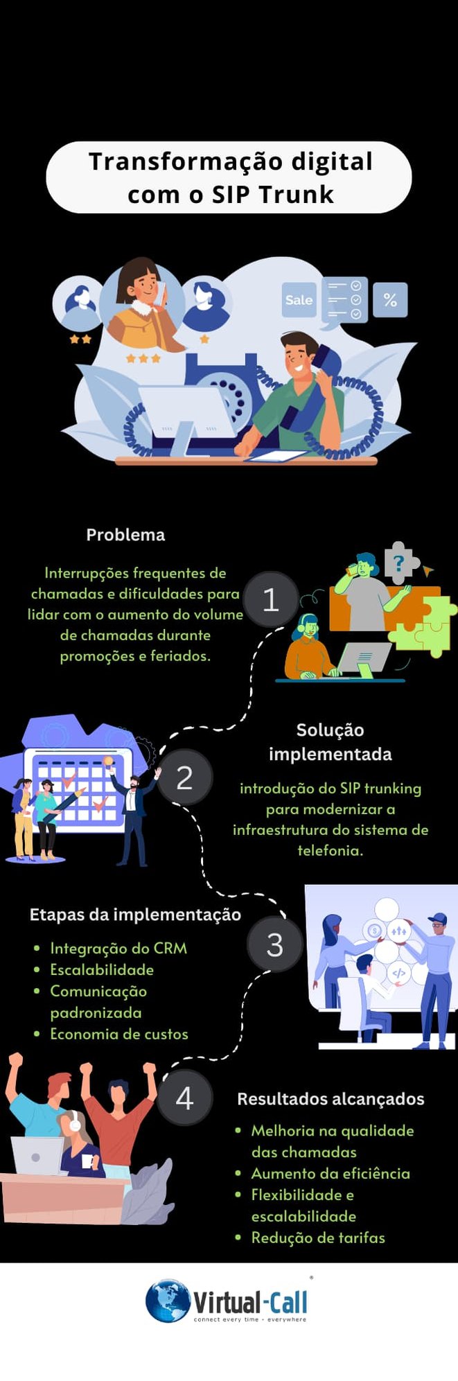 Infográfico sobre transformação digital com SIP trunk: desafios, soluções, etapas e resultados