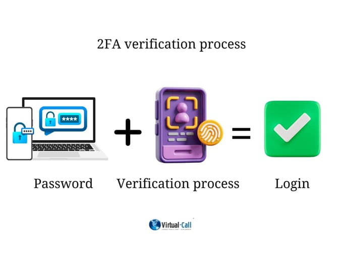 Infographic of the 2FA verification process with password, 2FA authentication, biometric data and access confirmation.