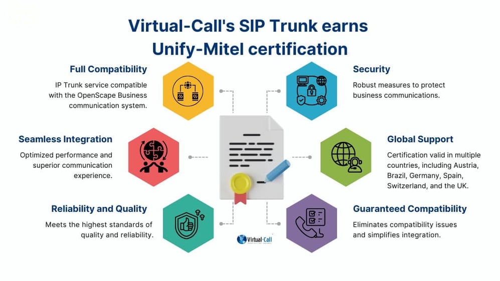 Virtual-Call SIP Trunk earns Unify-Mitel certification, benefits, and global support.