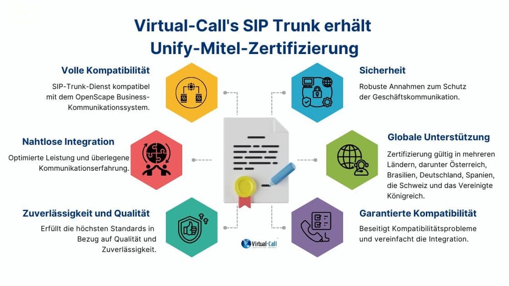 Virtual-Call SIP Trunk erhält Unify-Mitel-Zertifizierung, Vorteile und globale Unterstützung.