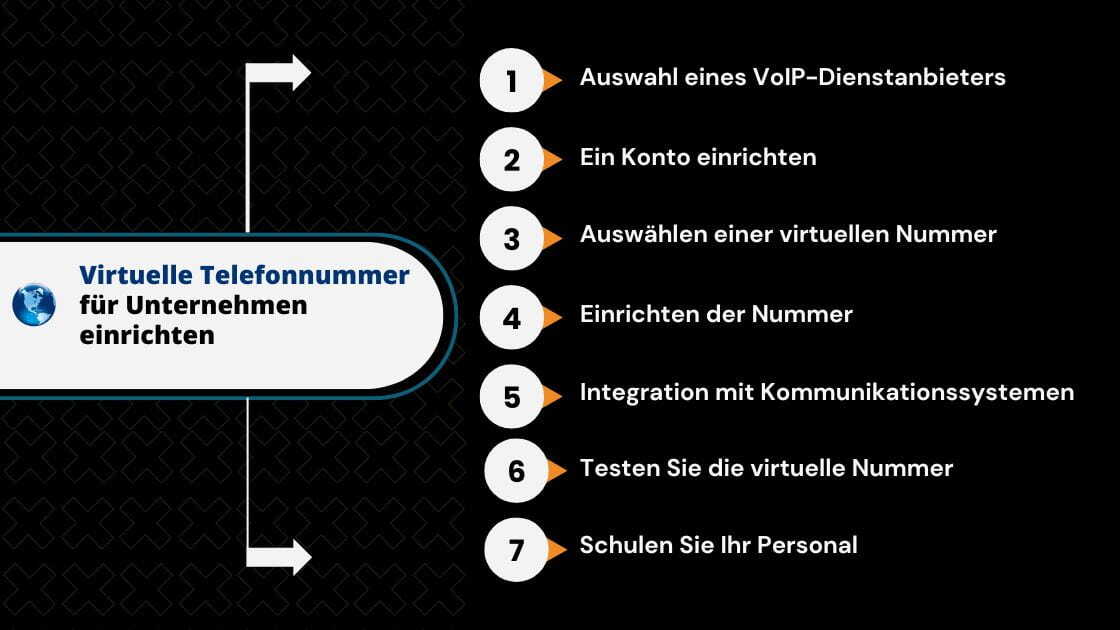 Infografik: Schritt-für-Schritt-Anleitung zur Einrichtung einer virtuellen Telefonnummer für Unternehmen