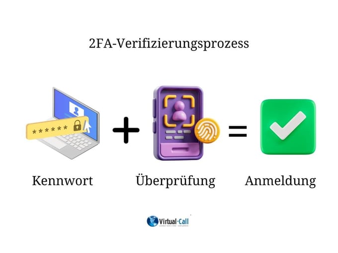 Infografik des 2FA-Verifizierungsprozesses mit Passwort, 2FA-Authentifizierung, biometrischen Daten und Zugangsbestätigung.