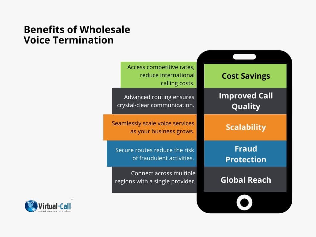 Infographic illustrating the key benefits of wholesale voice termination, including cost savings, call quality, scalability, and fraud protection.