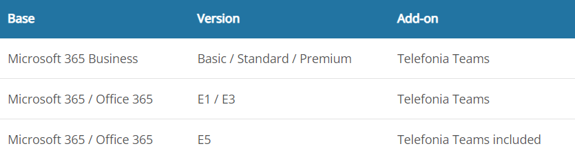 Table illustrating Microsoft Teams license options for Direct Routing